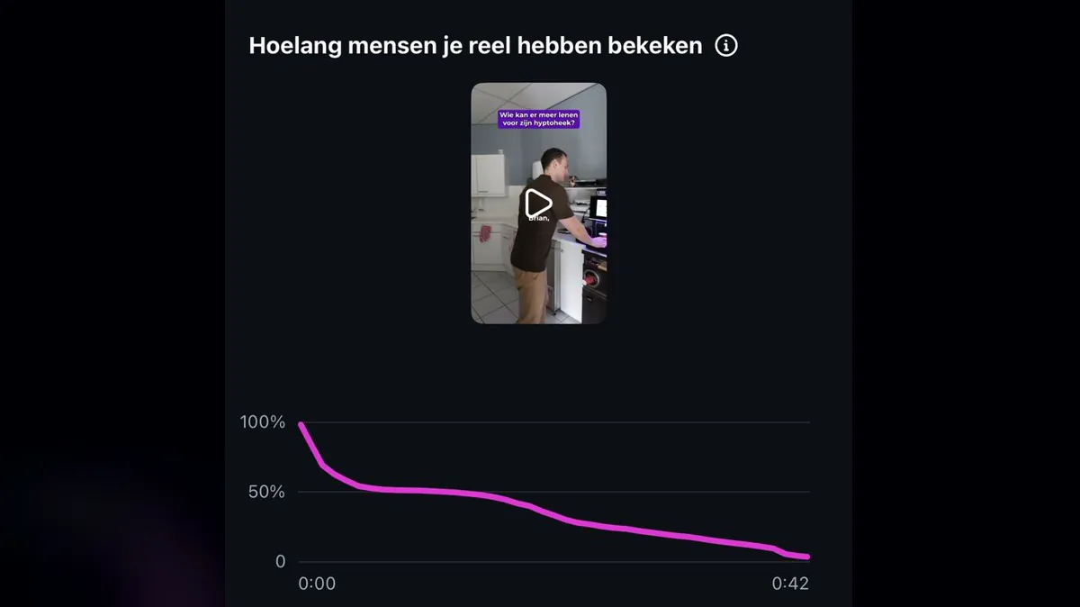 Statistiek van een reel met een grafiek die laat zien hoelang mensen de video hebben bekeken